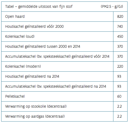 Gemiddelde fijnstof uitstoot Gemiddelde fijnstof uitstoot